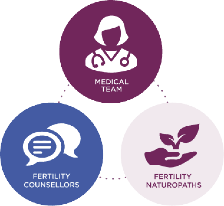 Three connected circles: Medical Team, Fertility Counsellors, Fertility Naturopaths.